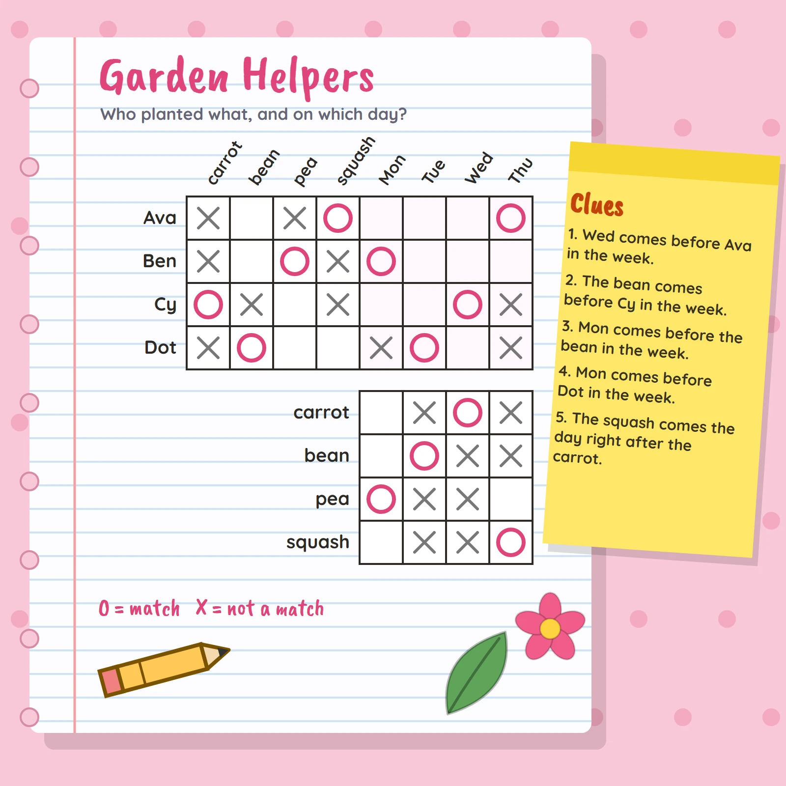 Garden Helpers logic grid puzzle on pink notebook paper with a matching matrix marked with circles and crosses and a yellow clue note