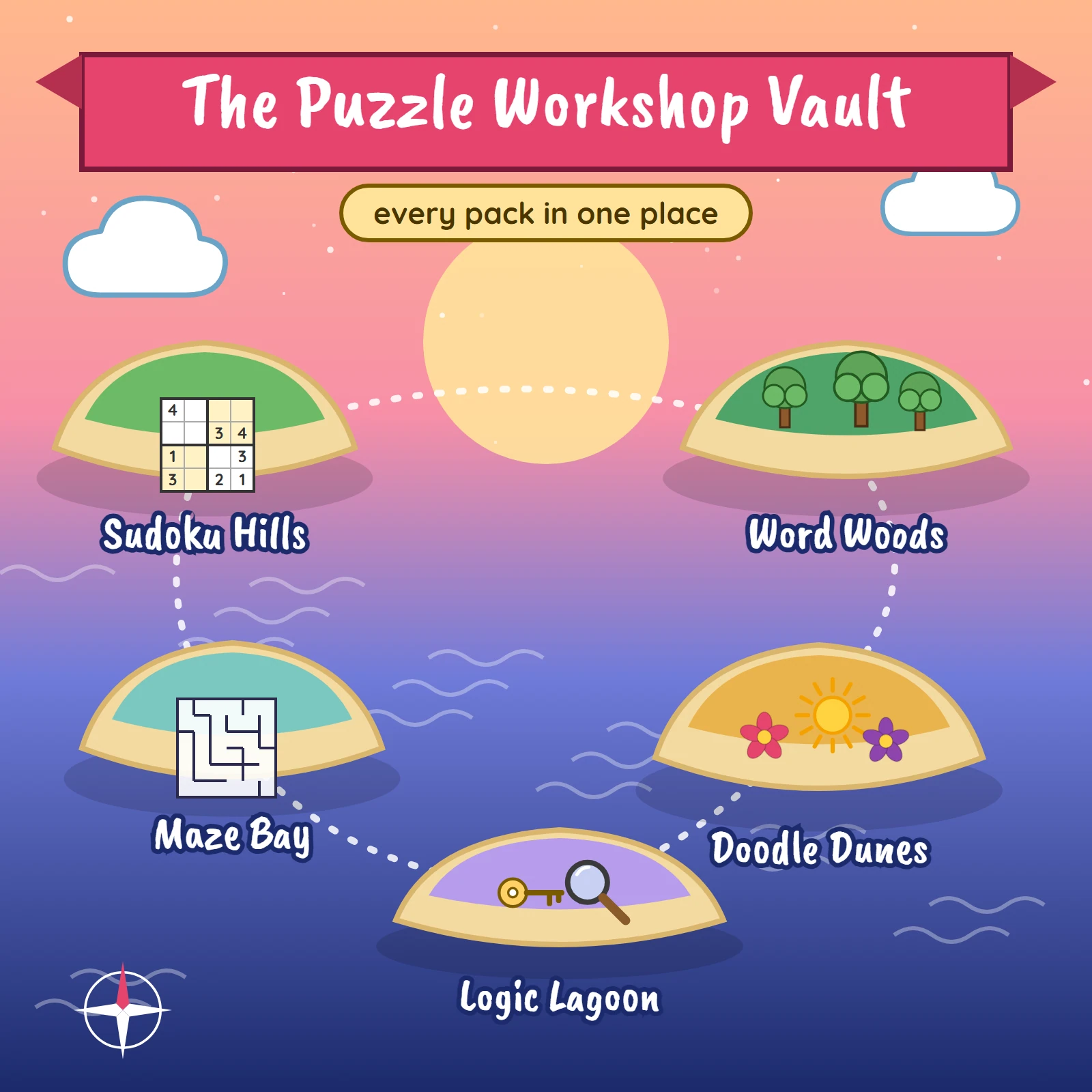 Illustrated sunset island map with islands named Sudoku Hills, Word Woods, Maze Bay, Doodle Dunes and Logic Lagoon under a title banner
